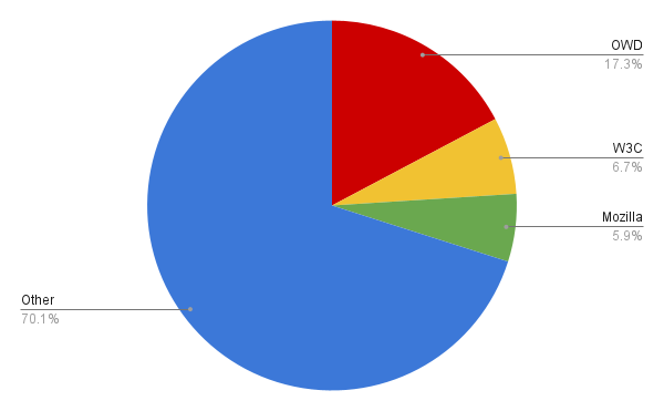 Chart of PRs merged to mdn/content